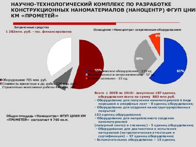 НАУЧНО-ТЕХНОЛОГИЧЕСКИЙ КОМПЛЕКС ПО РАЗРАБОТКЕ КОНСТРУКЦИОННЫХ НАНОМАТЕРИАЛОВ (НАНОЦЕНТР) ФГУП ЦНИИ КМ «ПРОМЕТЕЙ» Затраченные