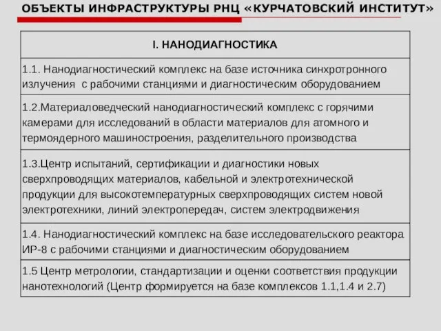 ОБЪЕКТЫ ИНФРАСТРУКТУРЫ РНЦ «КУРЧАТОВСКИЙ ИНСТИТУТ»