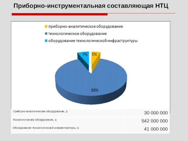 Приборно-инструментальная составляющая НТЦ