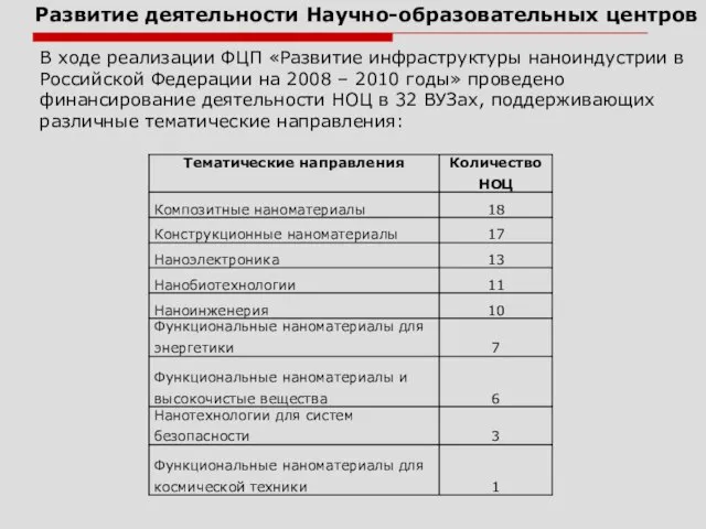 Развитие деятельности Научно-образовательных центров В ходе реализации ФЦП «Развитие инфраструктуры наноиндустрии в