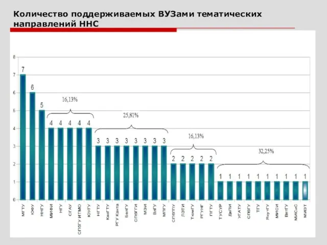 Количество поддерживаемых ВУЗами тематических направлений ННС