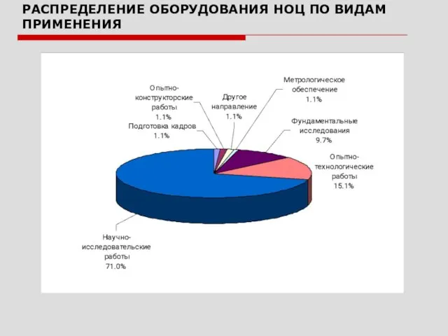 РАСПРЕДЕЛЕНИЕ ОБОРУДОВАНИЯ НОЦ ПО ВИДАМ ПРИМЕНЕНИЯ