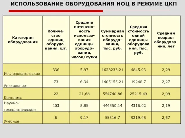 ИСПОЛЬЗОВАНИЕ ОБОРУДОВАНИЯ НОЦ В РЕЖИМЕ ЦКП