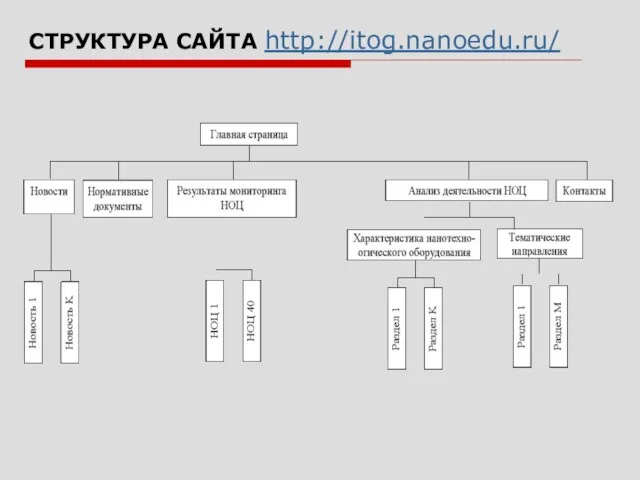 СТРУКТУРА САЙТА http://itog.nanoedu.ru/