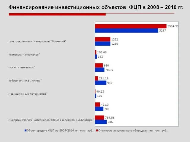 Финансирование инвестиционных объектов ФЦП в 2008 – 2010 гг.