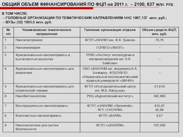 ОБЩИЙ ОБЪЕМ ФИНАНСИРОВАНИЯ ПО ФЦП на 2011 г. – 2100, 637 МЛН.