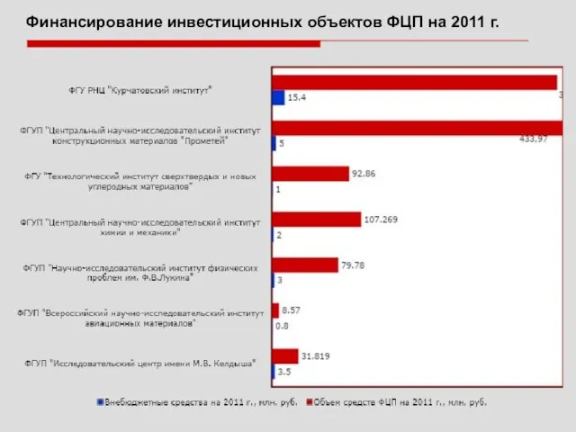 Финансирование инвестиционных объектов ФЦП на 2011 г.