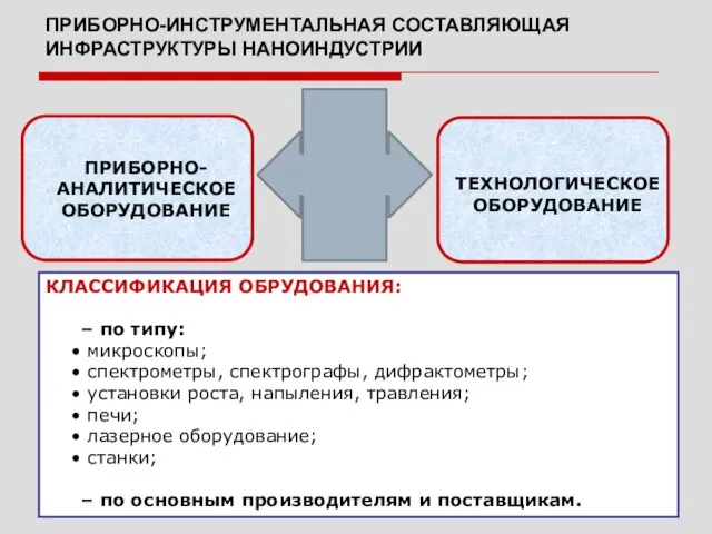 ПРИБОРНО-ИНСТРУМЕНТАЛЬНАЯ СОСТАВЛЯЮЩАЯ ИНФРАСТРУКТУРЫ НАНОИНДУСТРИИ КЛАССИФИКАЦИЯ ОБРУДОВАНИЯ: – по типу: микроскопы; спектрометры, спектрографы,