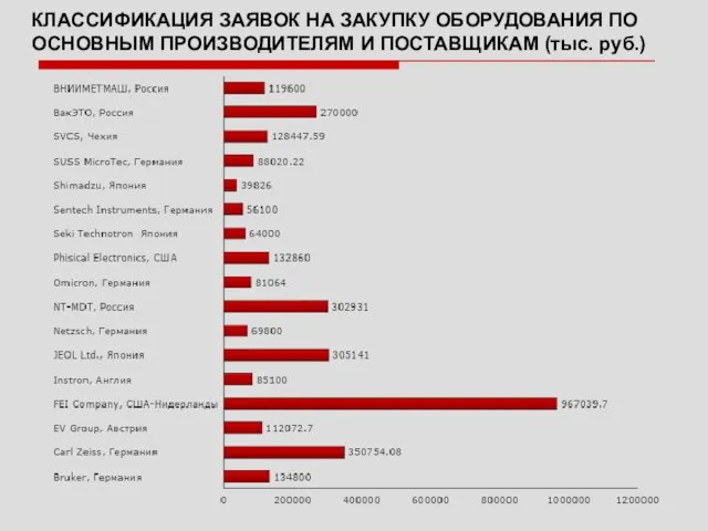 КЛАССИФИКАЦИЯ ЗАЯВОК НА ЗАКУПКУ ОБОРУДОВАНИЯ ПО ОСНОВНЫМ ПРОИЗВОДИТЕЛЯМ И ПОСТАВЩИКАМ (тыс. руб.)