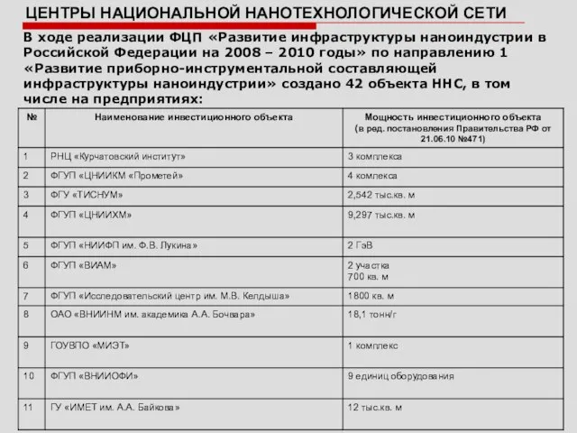 ЦЕНТРЫ НАЦИОНАЛЬНОЙ НАНОТЕХНОЛОГИЧЕСКОЙ СЕТИ В ходе реализации ФЦП «Развитие инфраструктуры наноиндустрии в