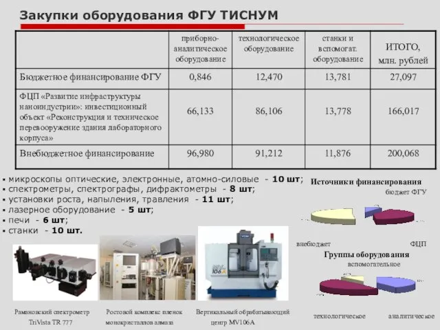 Закупки оборудования ФГУ ТИСНУМ микроскопы оптические, электронные, атомно-силовые - 10 шт; спектрометры,