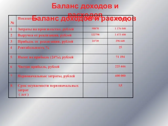 Баланс доходов и расходов Баланс доходов и расходов