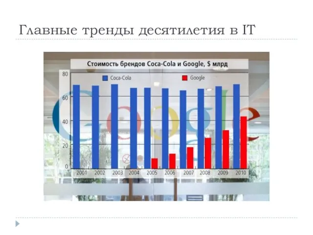 Главные тренды десятилетия в IT