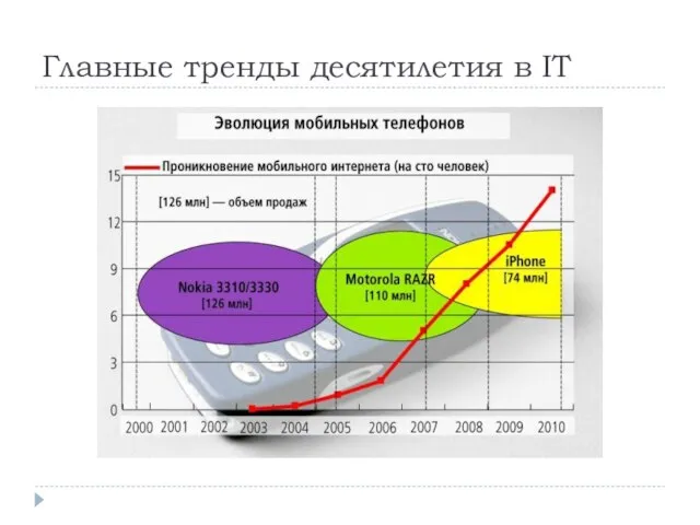 Главные тренды десятилетия в IT