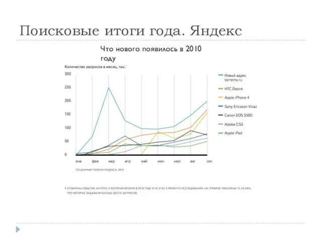 Поисковые итоги года. Яндекс Что нового появилось в 2010 году