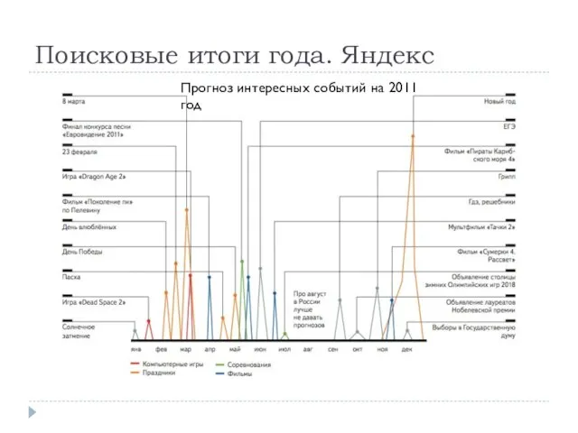 Поисковые итоги года. Яндекс Прогноз интересных событий на 2011 год