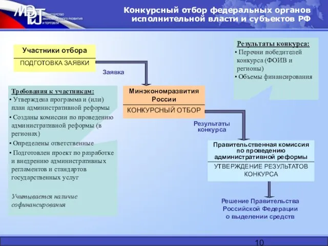 Конкурсный отбор федеральных органов исполнительной власти и субъектов РФ Заявка Результаты конкурса