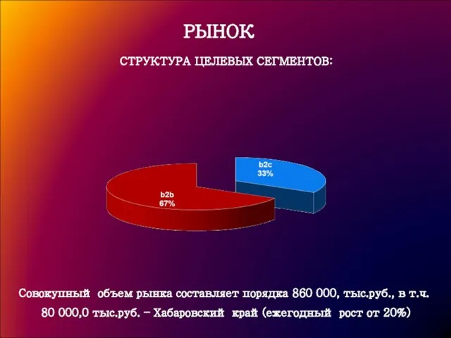 РЫНОК СТРУКТУРА ЦЕЛЕВЫХ СЕГМЕНТОВ: Совокупный объем рынка составляет порядка 860 000, тыс.руб.,