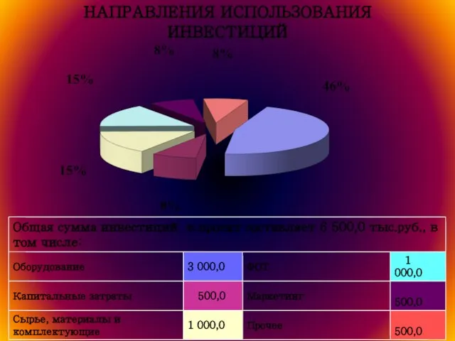 НАПРАВЛЕНИЯ ИСПОЛЬЗОВАНИЯ ИНВЕСТИЦИЙ 46% 15% 8% 8% 8% 15%