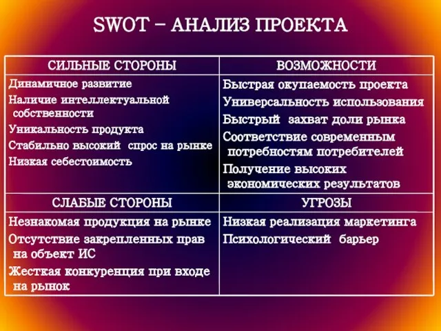 SWOT – АНАЛИЗ ПРОЕКТА