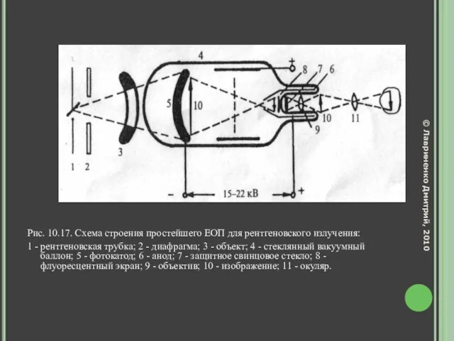 Рис. 10.17. Схема строения простейшего ЕОП для рентгеновского излучения: 1 - рентгеновская