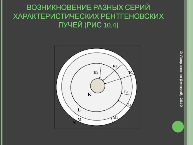 ВОЗНИКНОВЕНИЕ РАЗНЫХ СЕРИЙ ХАРАКТЕРИСТИЧЕСКИХ РЕНТГЕНОВСКИХ ЛУЧЕЙ (РИС 10.4) N M L K