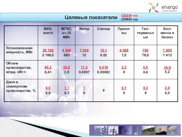 Целевые показатели (2020) год (2008) год