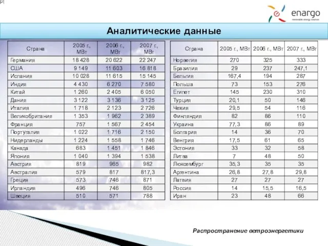 Аналитические данные Распространение ветроэнергетики