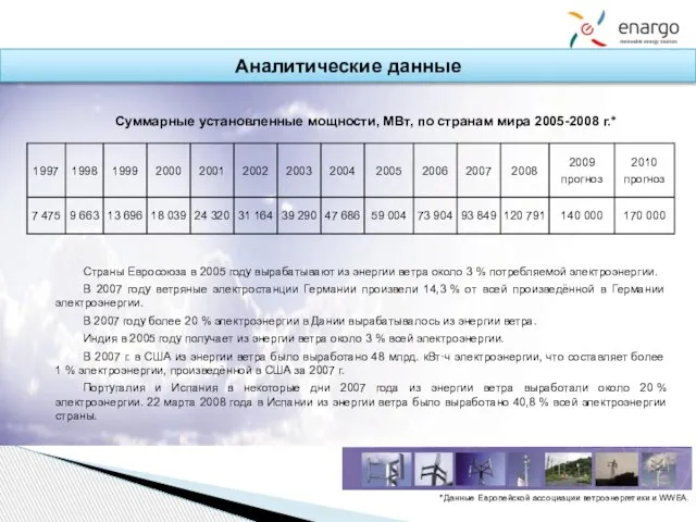 Страны Евросоюза в 2005 году вырабатывают из энергии ветра около 3 %