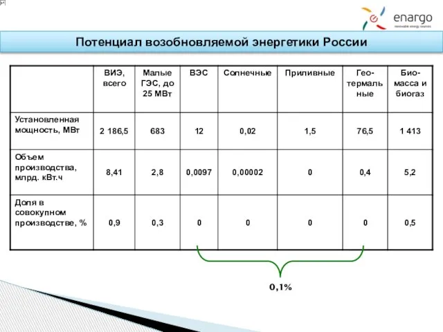 Потенциал возобновляемой энергетики России 0,1%