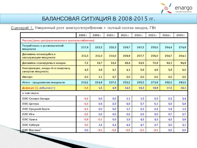 БАЛАНСОВАЯ СИТУАЦИЯ В 2008-2015 гг. Сценарий 1. Умеренный рост электропотребления + полный состав вводов, ГВт