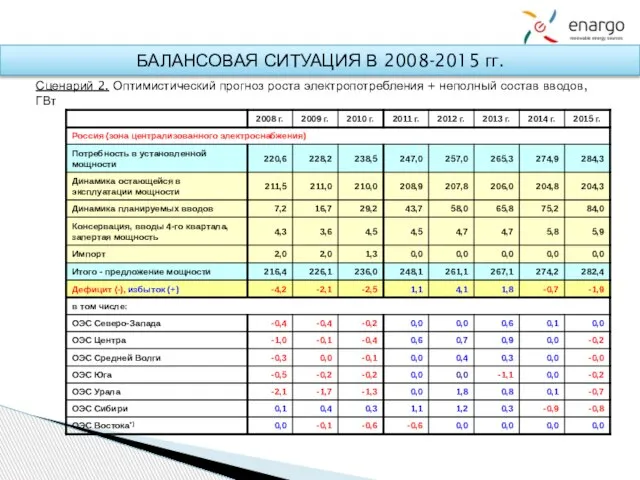 БАЛАНСОВАЯ СИТУАЦИЯ В 2008-2015 гг. Сценарий 2. Оптимистический прогноз роста электропотребления + неполный состав вводов, ГВт