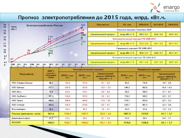 Прогноз электропотребления до 2015 года, млрд. кВт.ч. 1120 1340 1408 875 1426