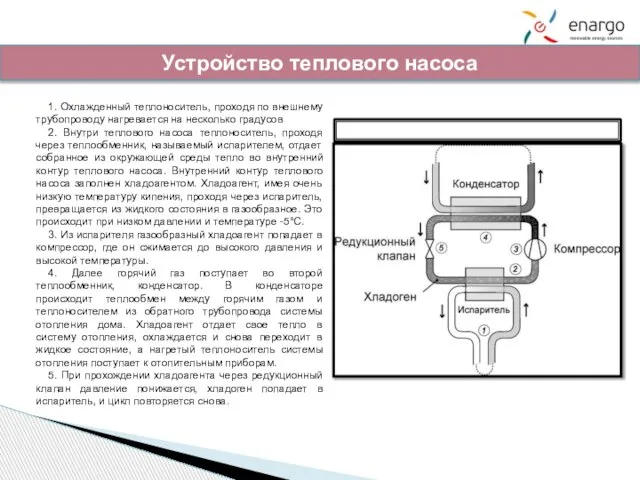 Устройство теплового насоса Принцип действия теплового насоса 1. Охлажденный теплоноситель, проходя по