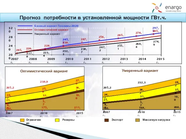 Прогноз потребности в установленной мощности ГВт.ч. 297,5 245,5 285,6 274,9 265,2 205,2