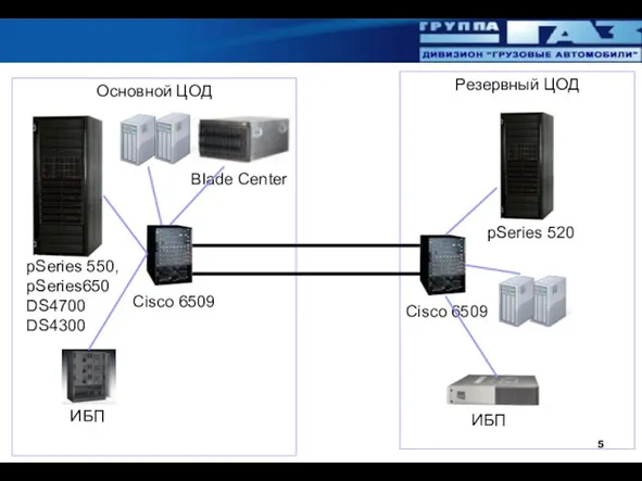 Основной ЦОД Резервный ЦОД
