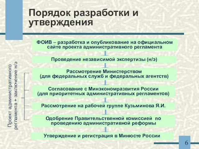 Порядок разработки и утверждения Проведение независимой экспертизы (н/э) ФОИВ – разработка и