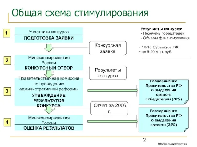 Общая схема стимулирования Участники конкурса ПОДГОТОВКА ЗАЯВКИ Минэкономразвития России ОЦЕНКА РЕЗУЛЬТАТОВ Правительственная