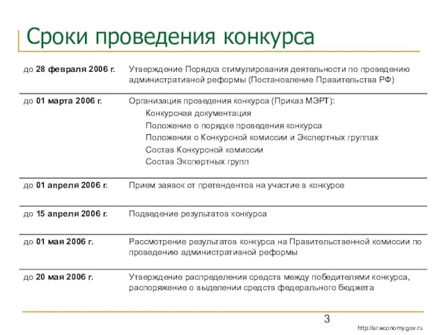 Сроки проведения конкурса