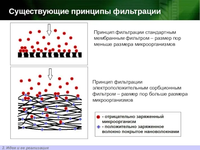 Принцип фильтрации стандартным мембранным фильтром – размер пор меньше размера микроорганизмов Принцип