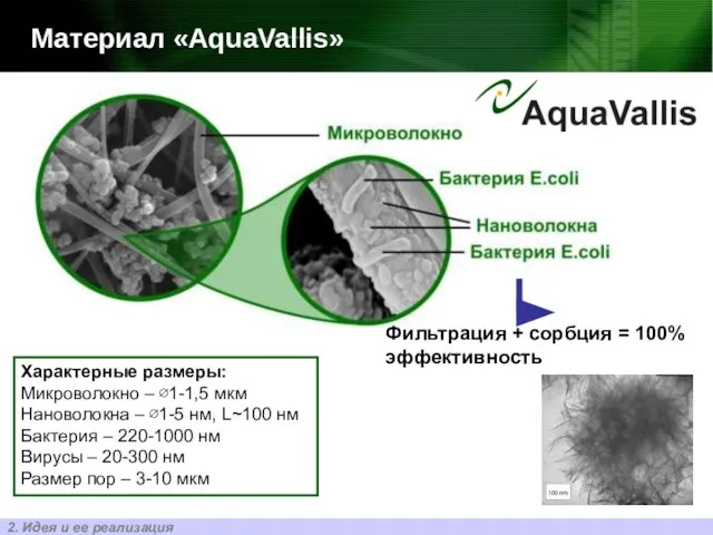 Материал «AquaVallis» Фильтрация + сорбция = 100% эффективность 2. Идея и ее