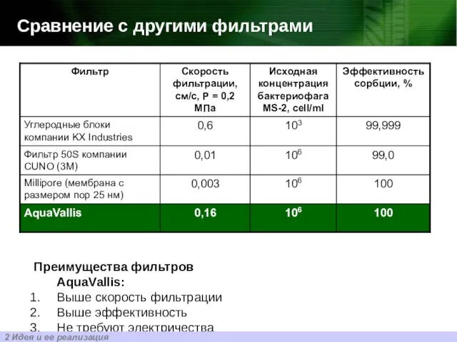 Сравнение с другими фильтрами Преимущества фильтров AquaVallis: Выше скорость фильтрации Выше эффективность