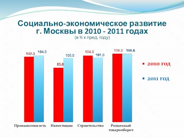 Социально-экономическое развитие г. Москвы в 2010 - 2011 годах (в % к