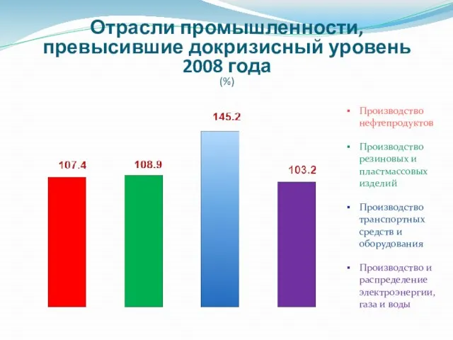 Отрасли промышленности, превысившие докризисный уровень 2008 года (%) Производство нефтепродуктов Производство резиновых