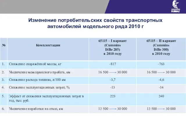 Изменение потребительских свойств транспортных автомобилей модельного ряда 2010 г