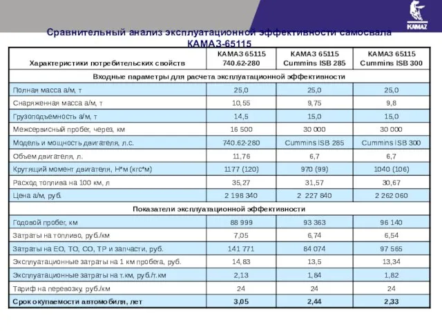 Сравнительный анализ эксплуатационной эффективности самосвала КАМАЗ-65115