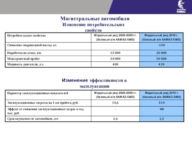 Изменение потребительских свойств Изменение эффективности в эксплуатации Магистральные автомобили