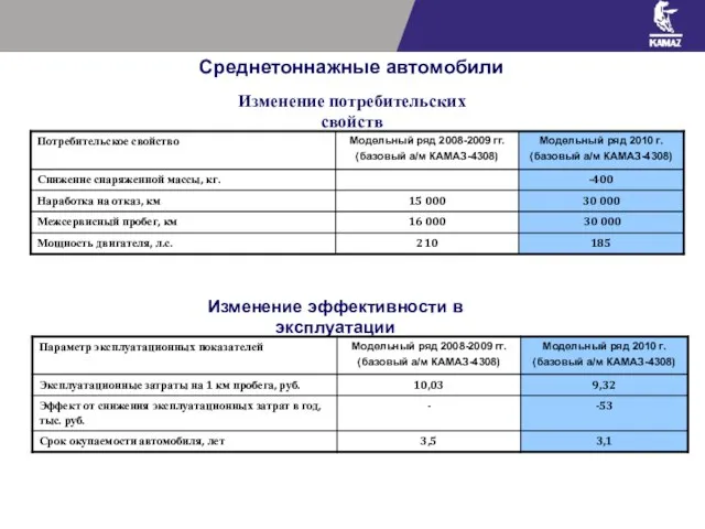 Изменение потребительских свойств Изменение эффективности в эксплуатации Среднетоннажные автомобили