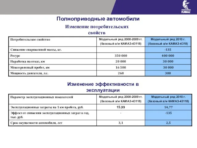 Изменение потребительских свойств Изменение эффективности в эксплуатации Полноприводные автомобили