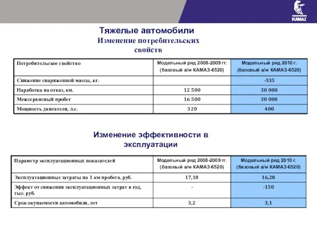 Тяжелые автомобили Изменение потребительских свойств Изменение эффективности в эксплуатации